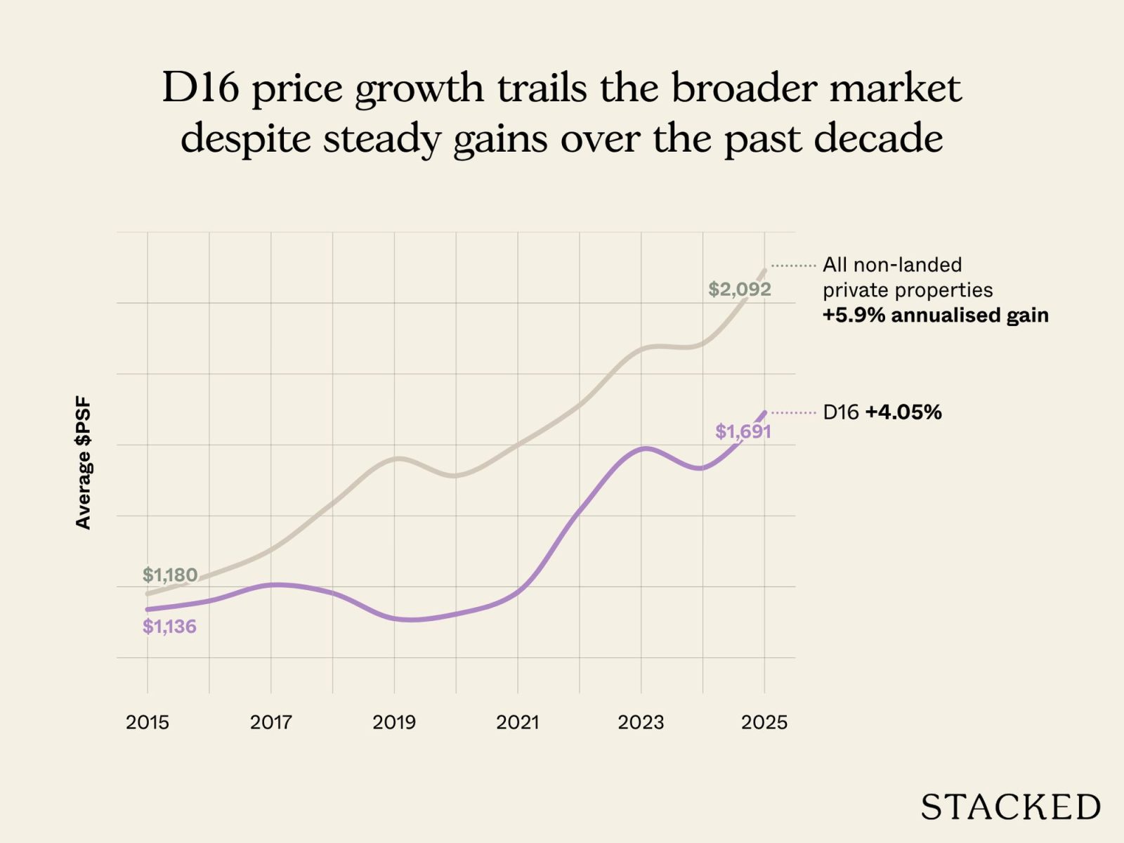 D16 price growth trails the broader market despite steady gains over the past decade