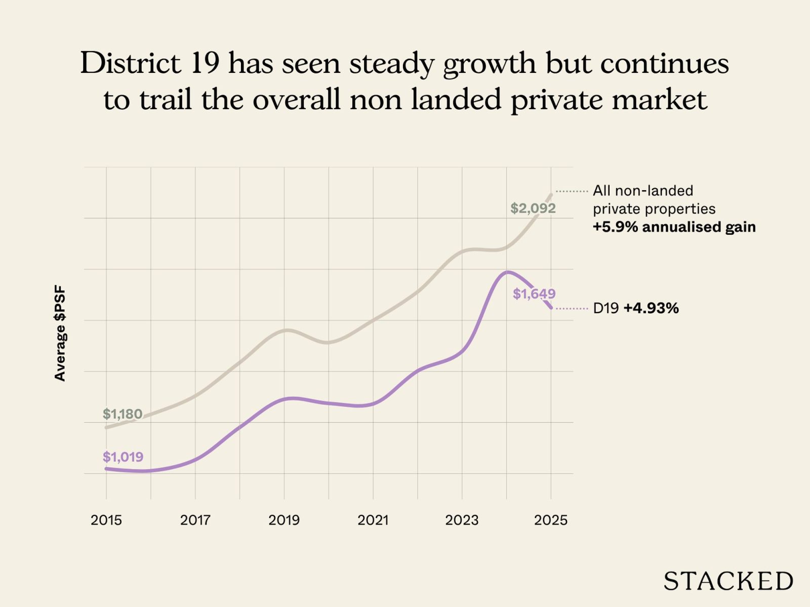 District 19 has seen steady growth but continues to trail the overall non landed private market