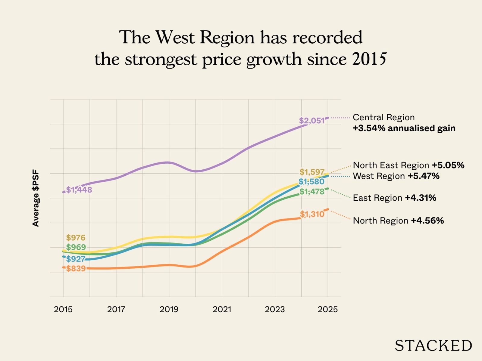 The West Region has recorded the strongest price growth since 2015