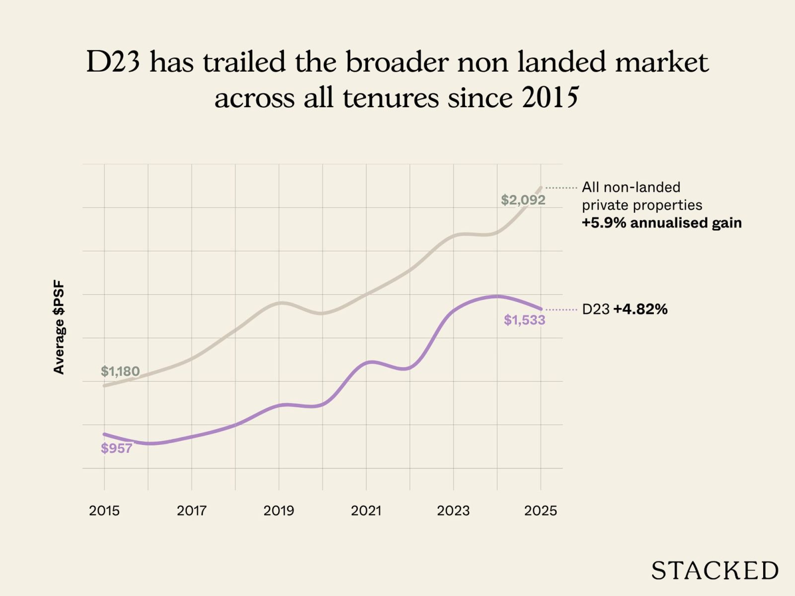 D23 has trailed the broader non landed market across all tenures since 2015