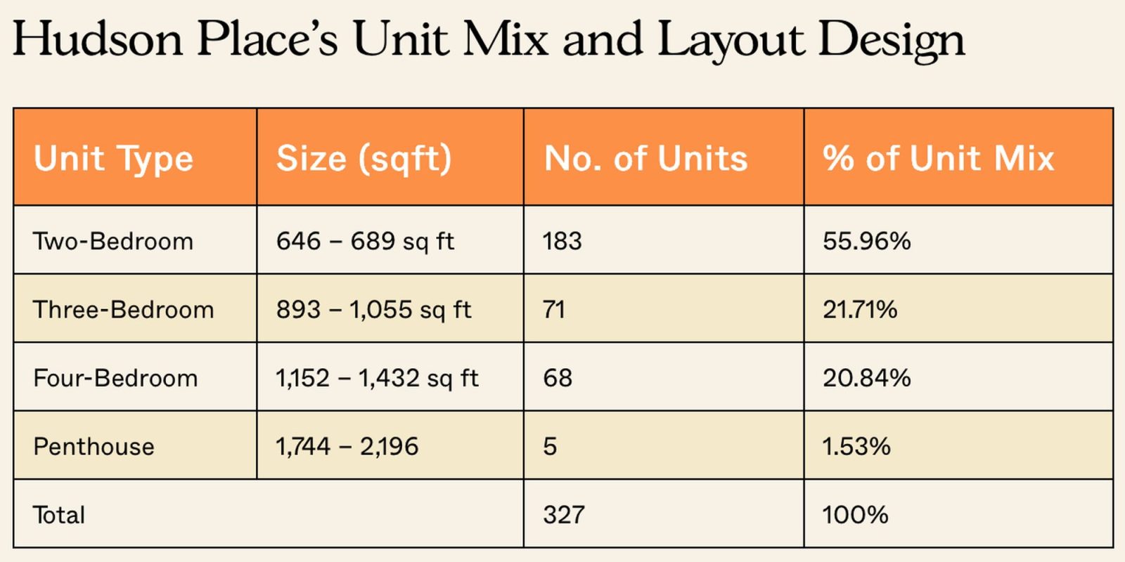 Hudson Place Residences Unit Mix
