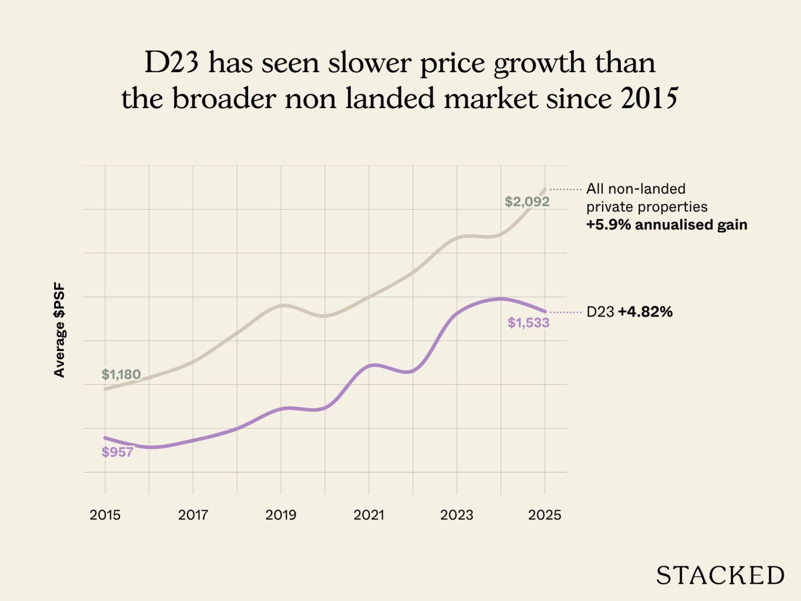 自 2015 年以来，D23 的涨幅慢于更广泛的非有地市场