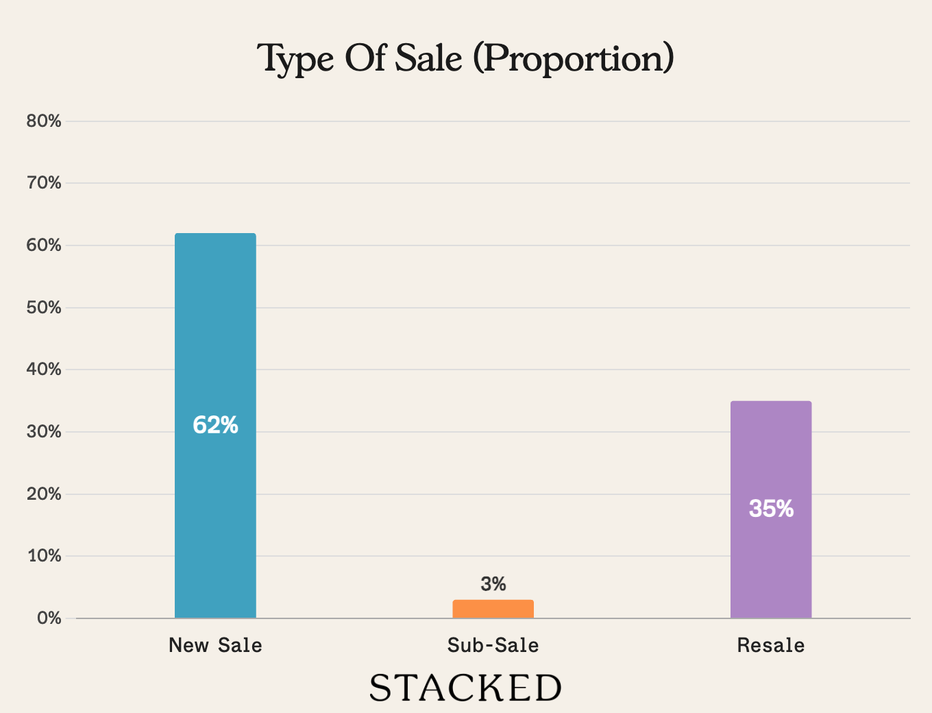 Type of Sale