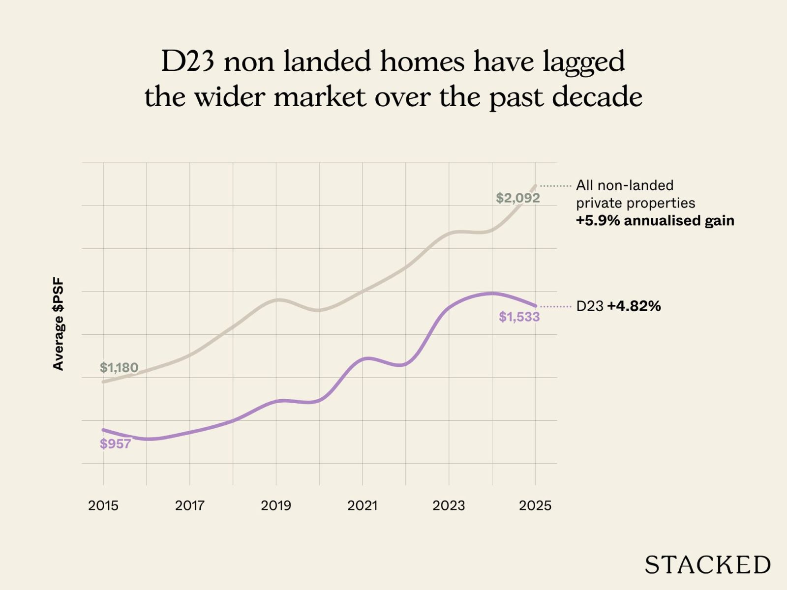 D23 non landed homes have lagged the wider market over the past decade