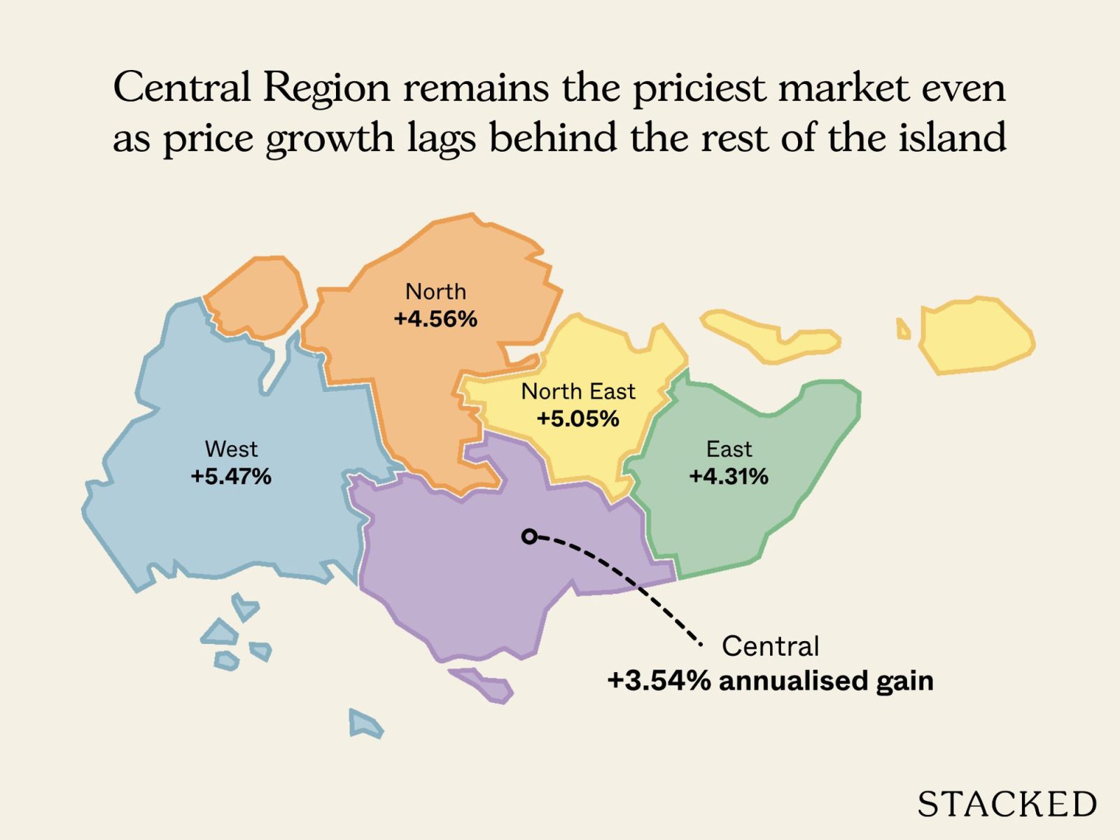 Central Region remains the priciest market even as price growth lags behind the rest of the island