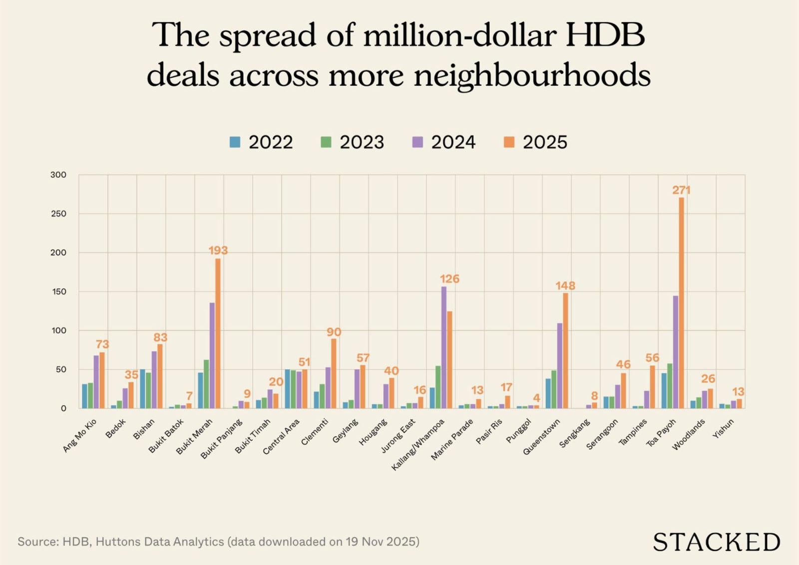 Million dollae HDB across neighborhoods