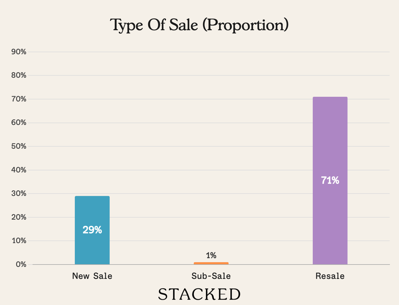 Type of Sale