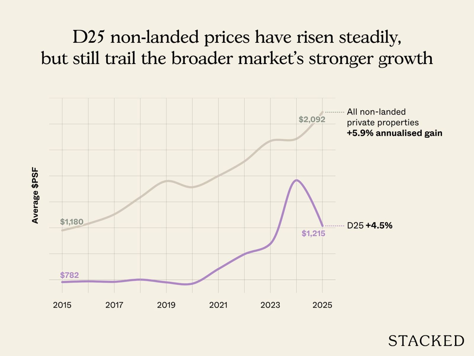 D25 non landed prices have risen steadily, but still trail the broader market’s stronger growth