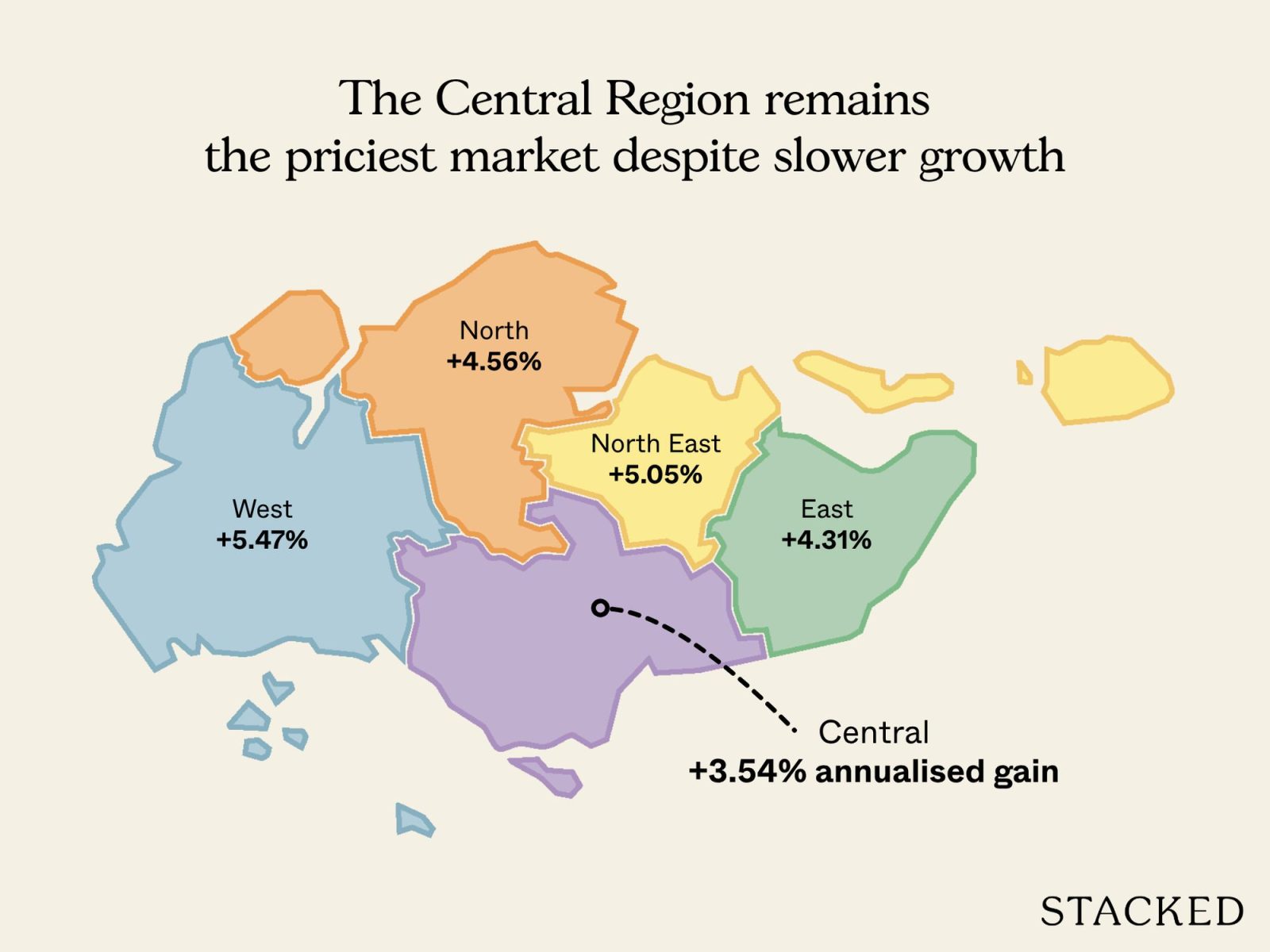 The Central Region remains the priciest market despite slower growth