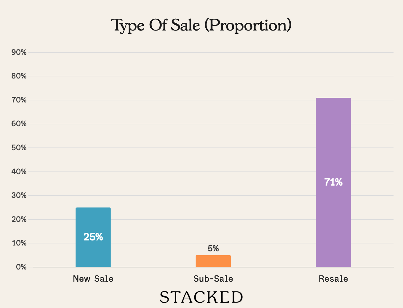 Type of Sale