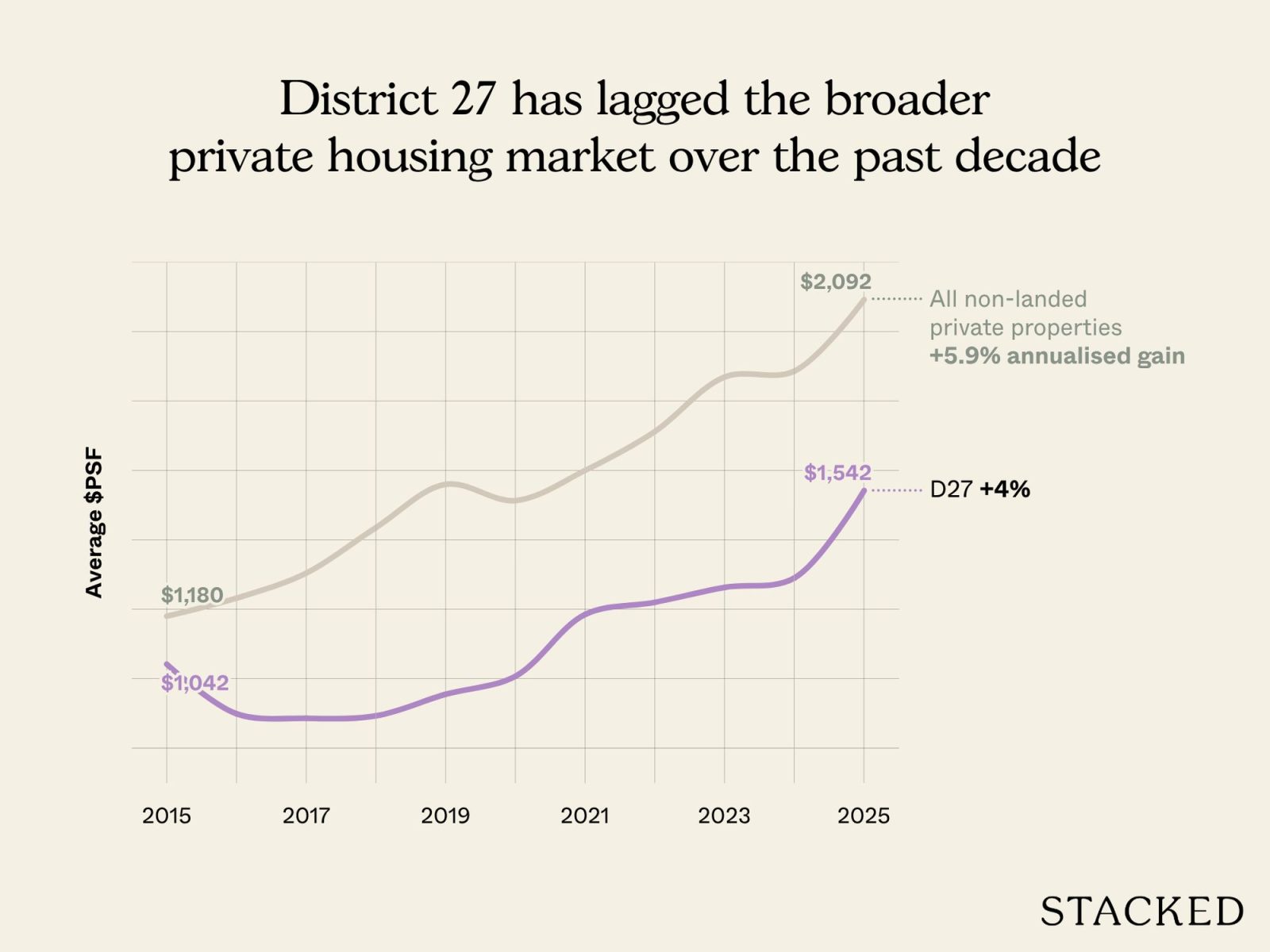 District 27 has lagged the broader private housing market over the past decade