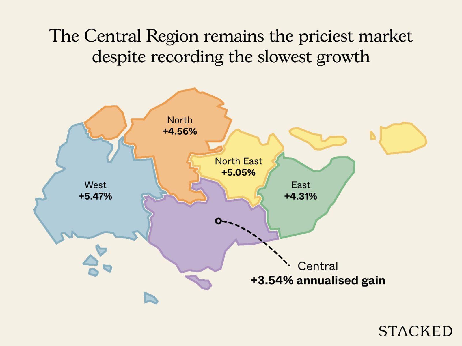 The Central Region remains the priciest market despite recording the slowest growth