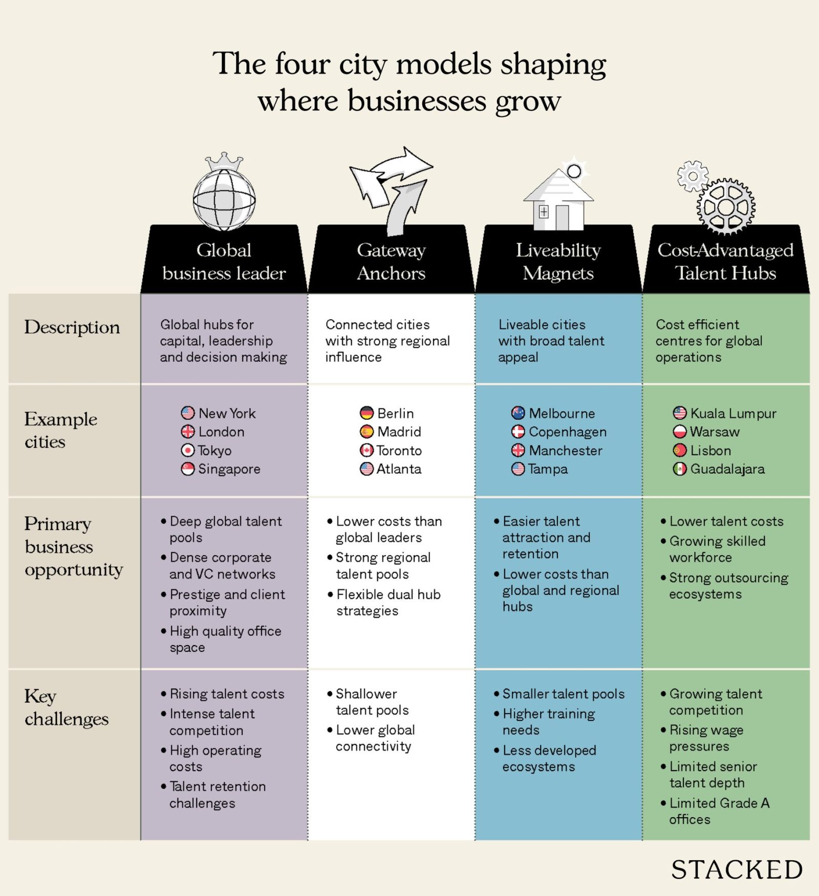 The four city models shaping where businesses grow