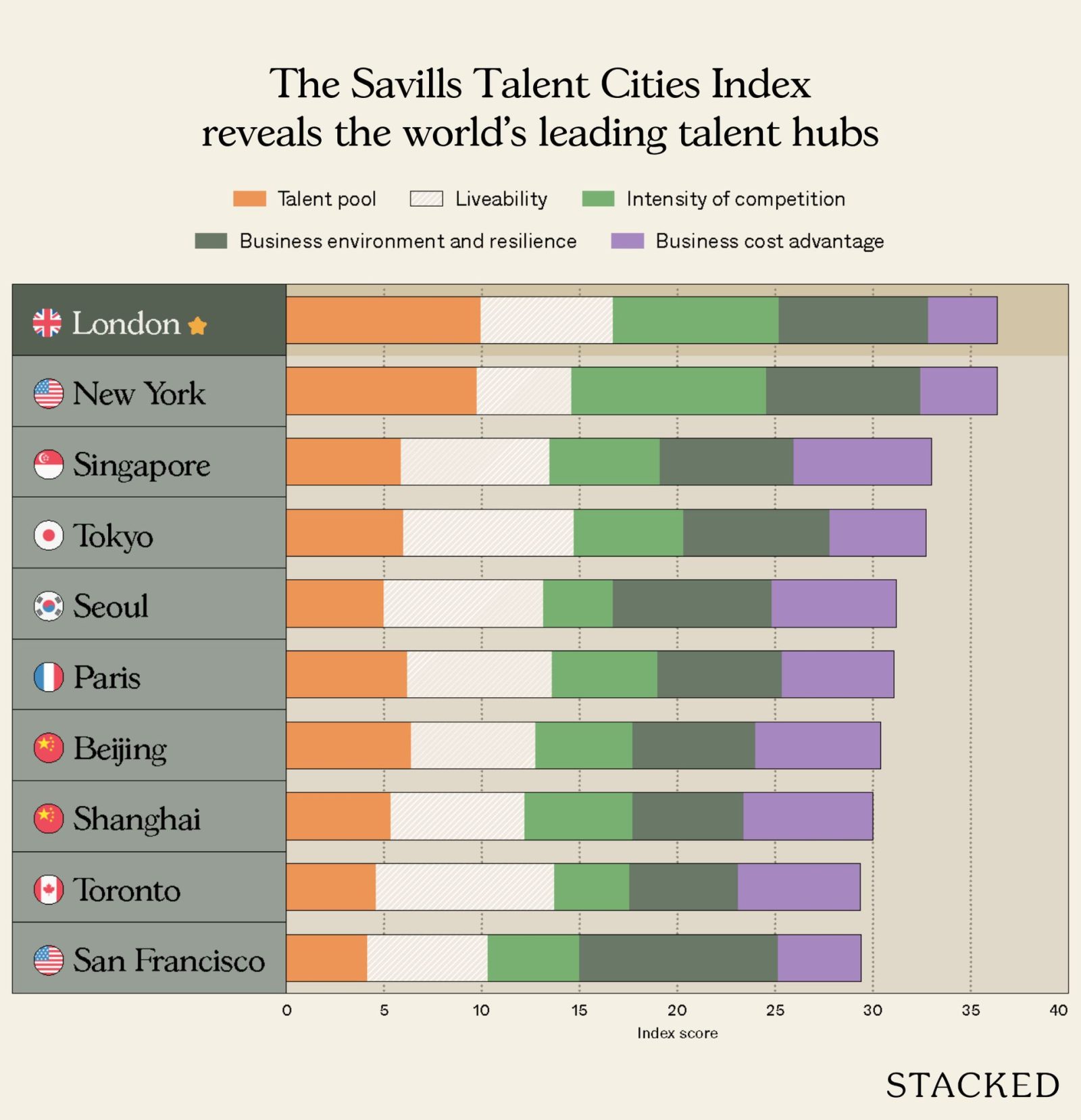 The Savills Talent Cities Index reveals the world's leading talent hubs