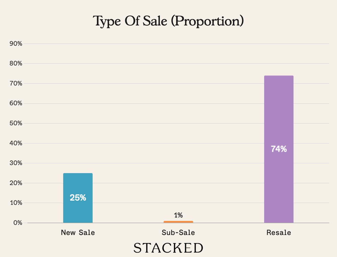 Type of Sale