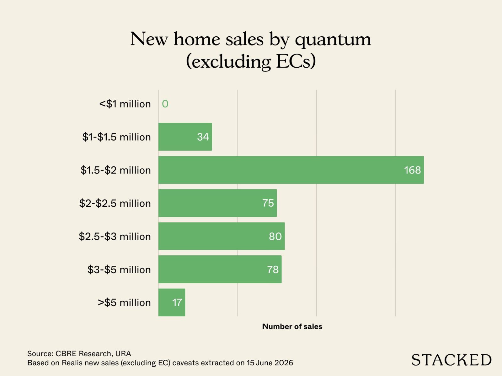New home sales by quantum (excluding ECs)