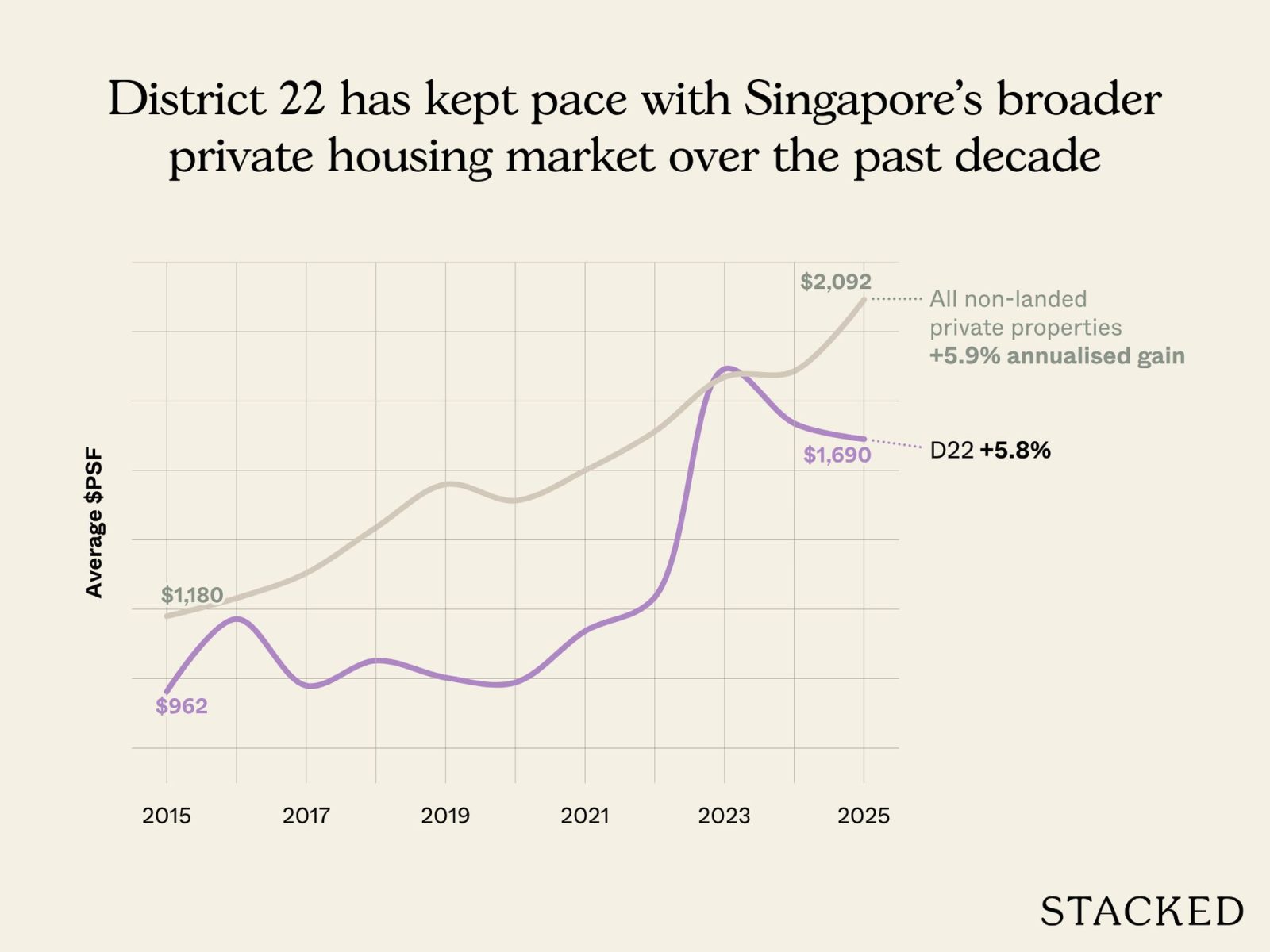 District 22 has kept pace with Singapore's broader private housing market over the past decade