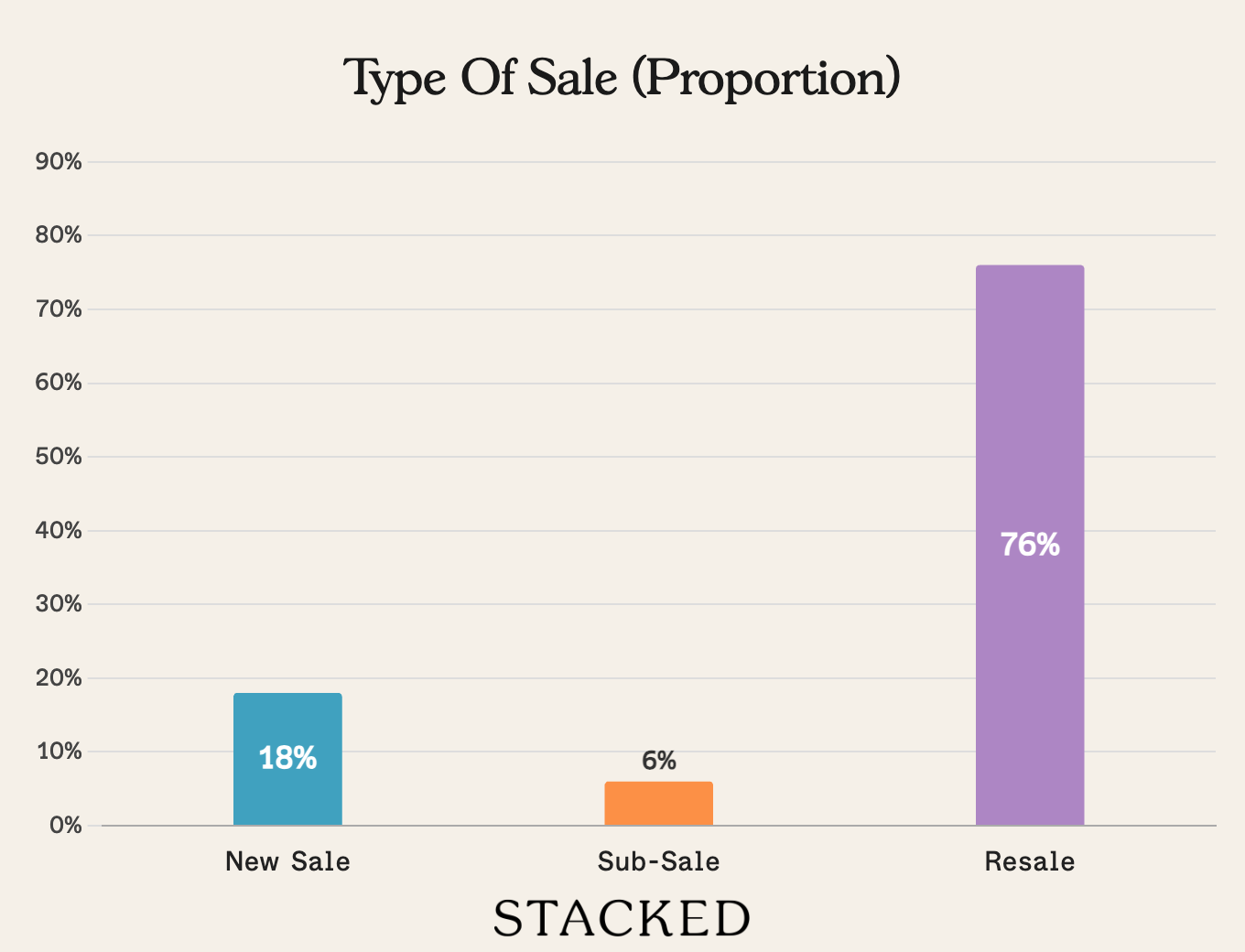 Type of Sale