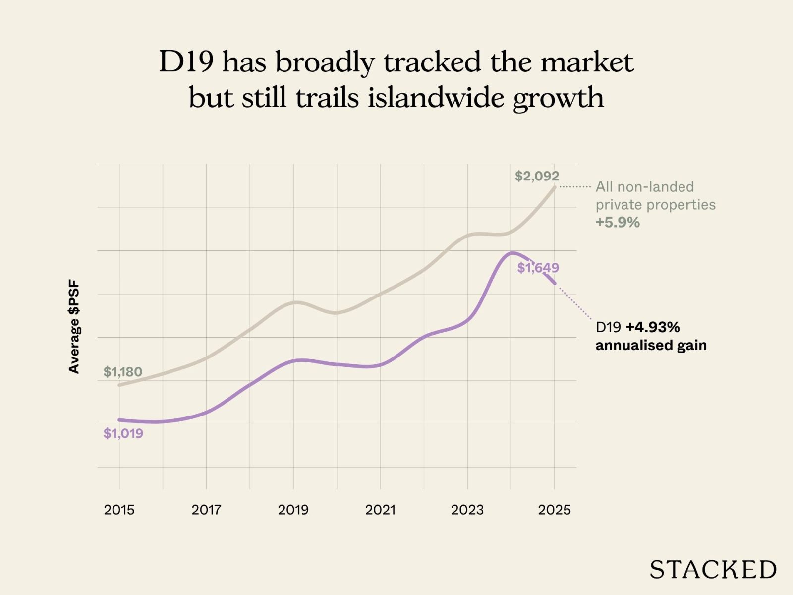 D19 has broadly tracked the market but still trails islandwide growth