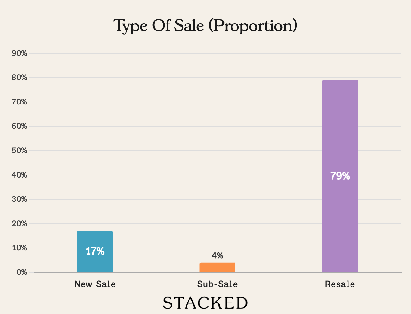 Type of Sale