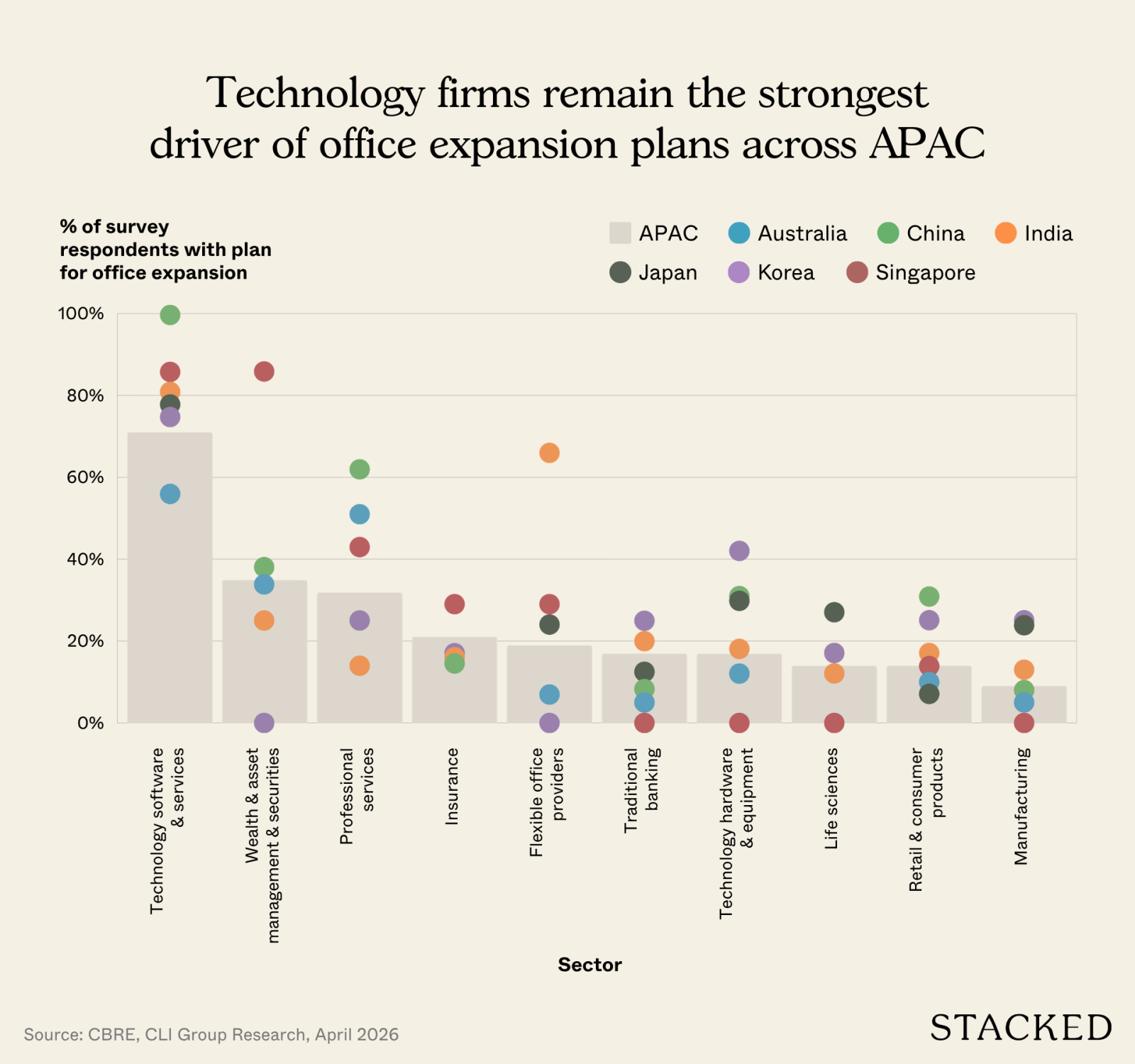 Technology firms remain the strongest driver of office expansion plans across APAC