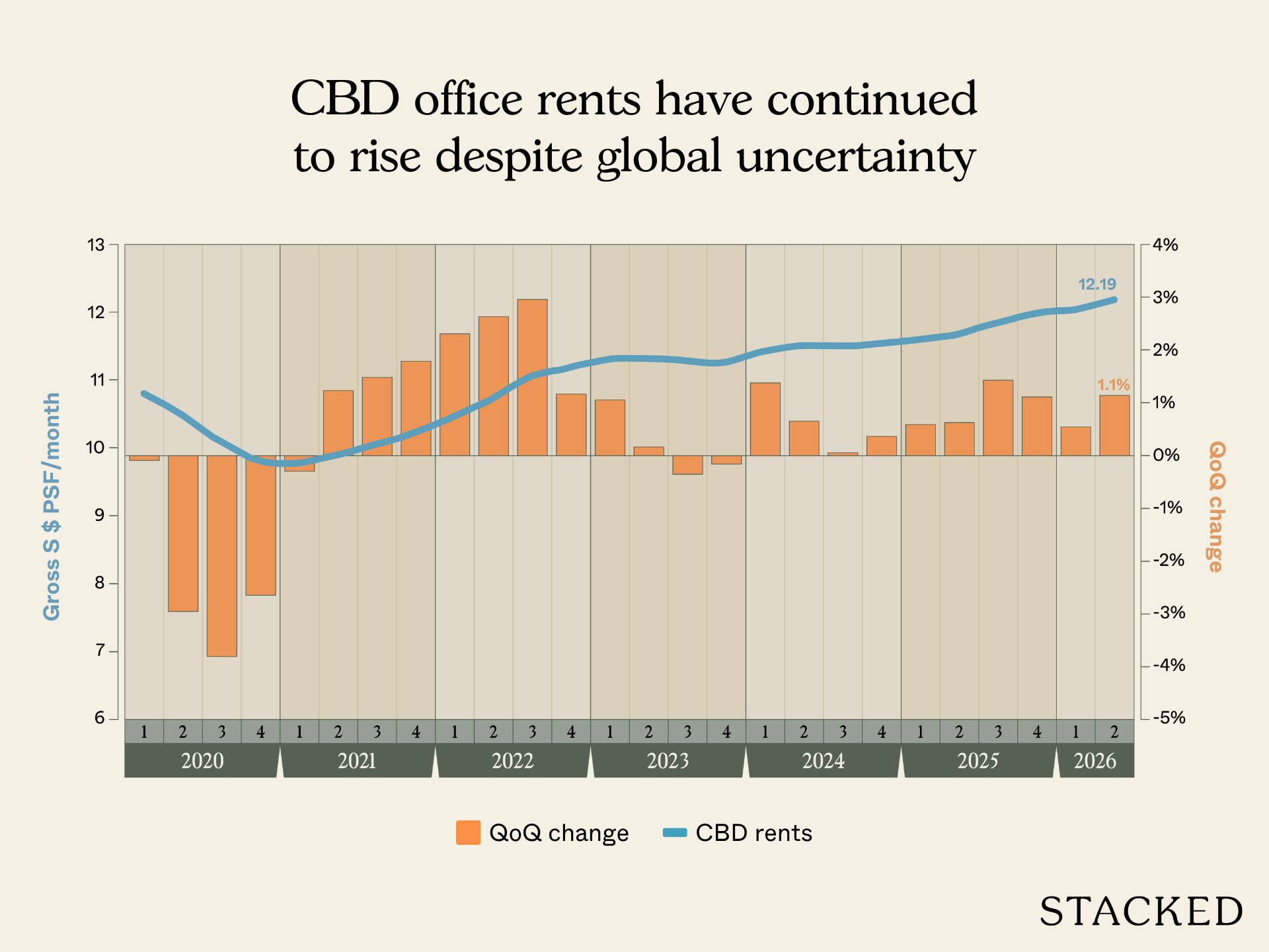 CBD office rents have continued to rise despite global uncertainty