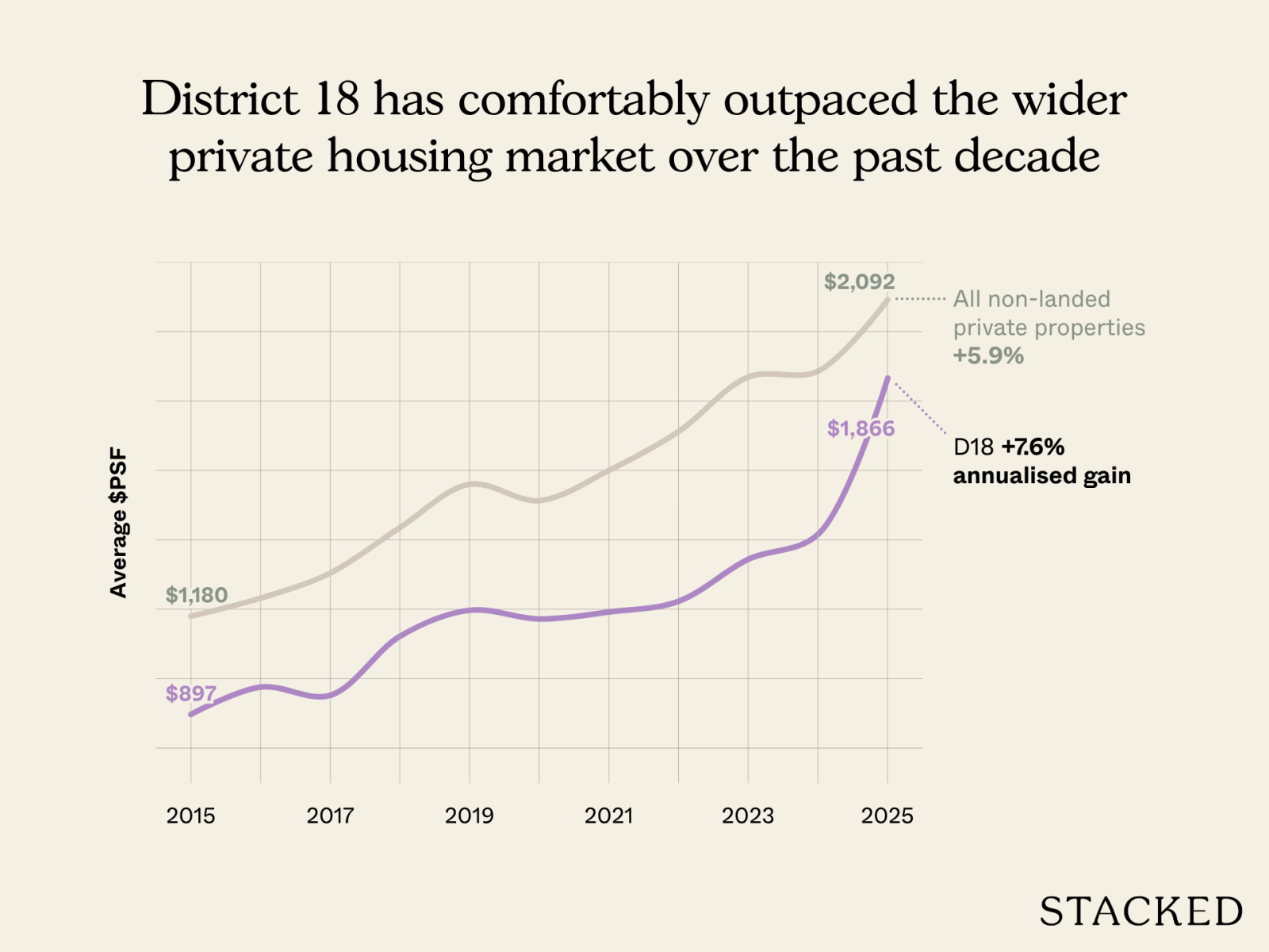 District 18 has comfortably outpaced the wider private housing market over the past decade