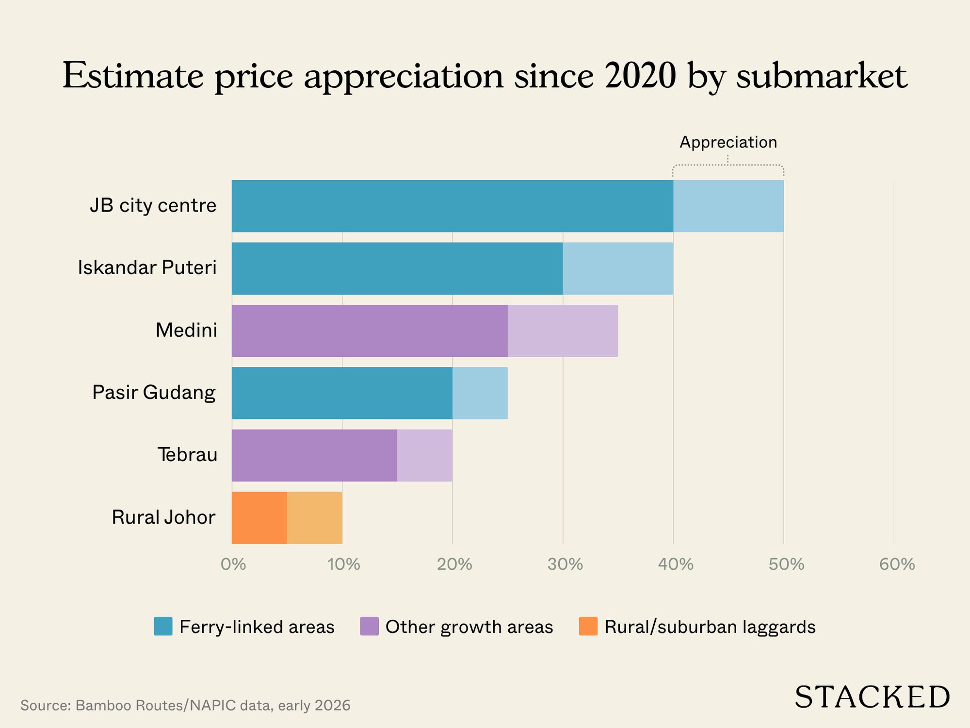 Estimate price appreciation since 2020 by submarket