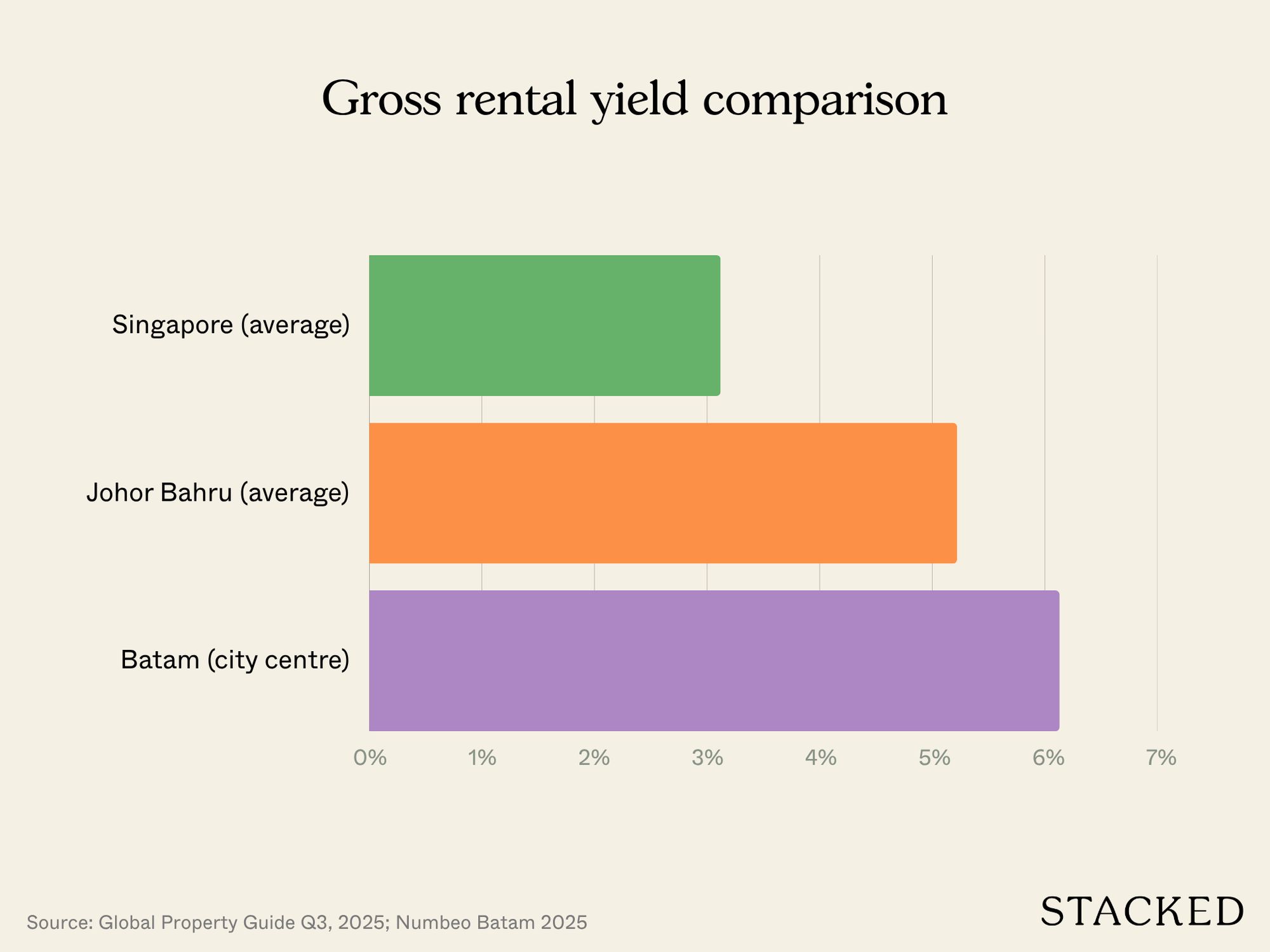 Gross rental yield comparison