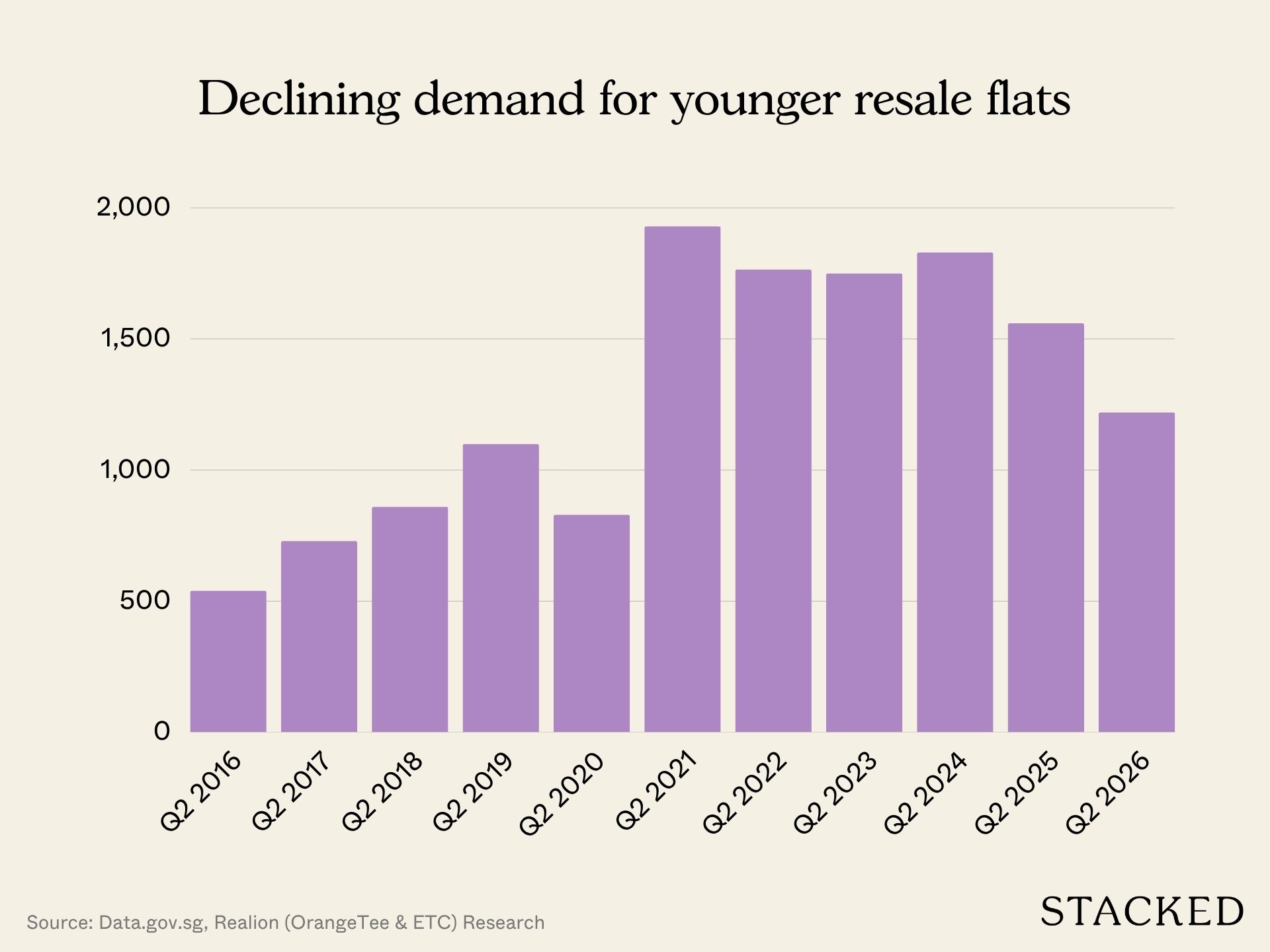 Declining demand for younger resale flats