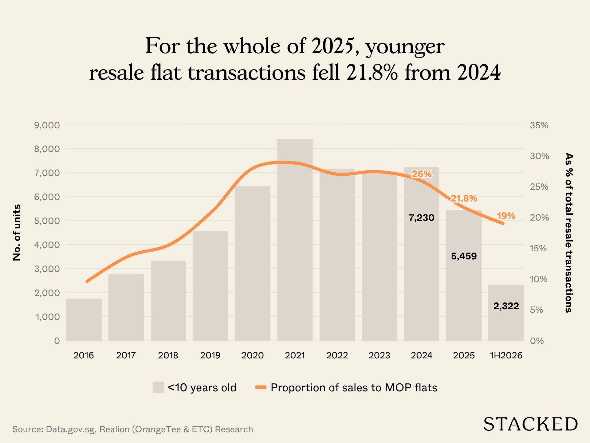 For the whole of 2025, younger resale flat transactions fell 21.8% from 2024