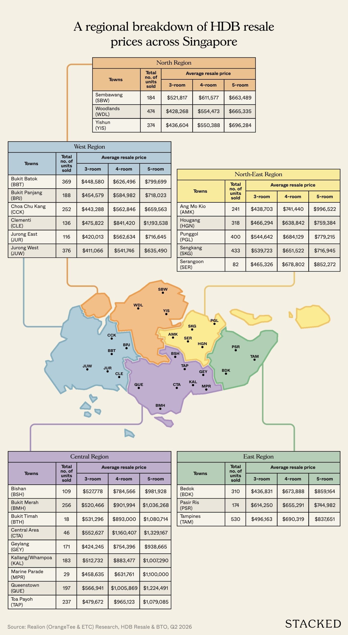 A regional breakdown of HDB resale prices across Singapore