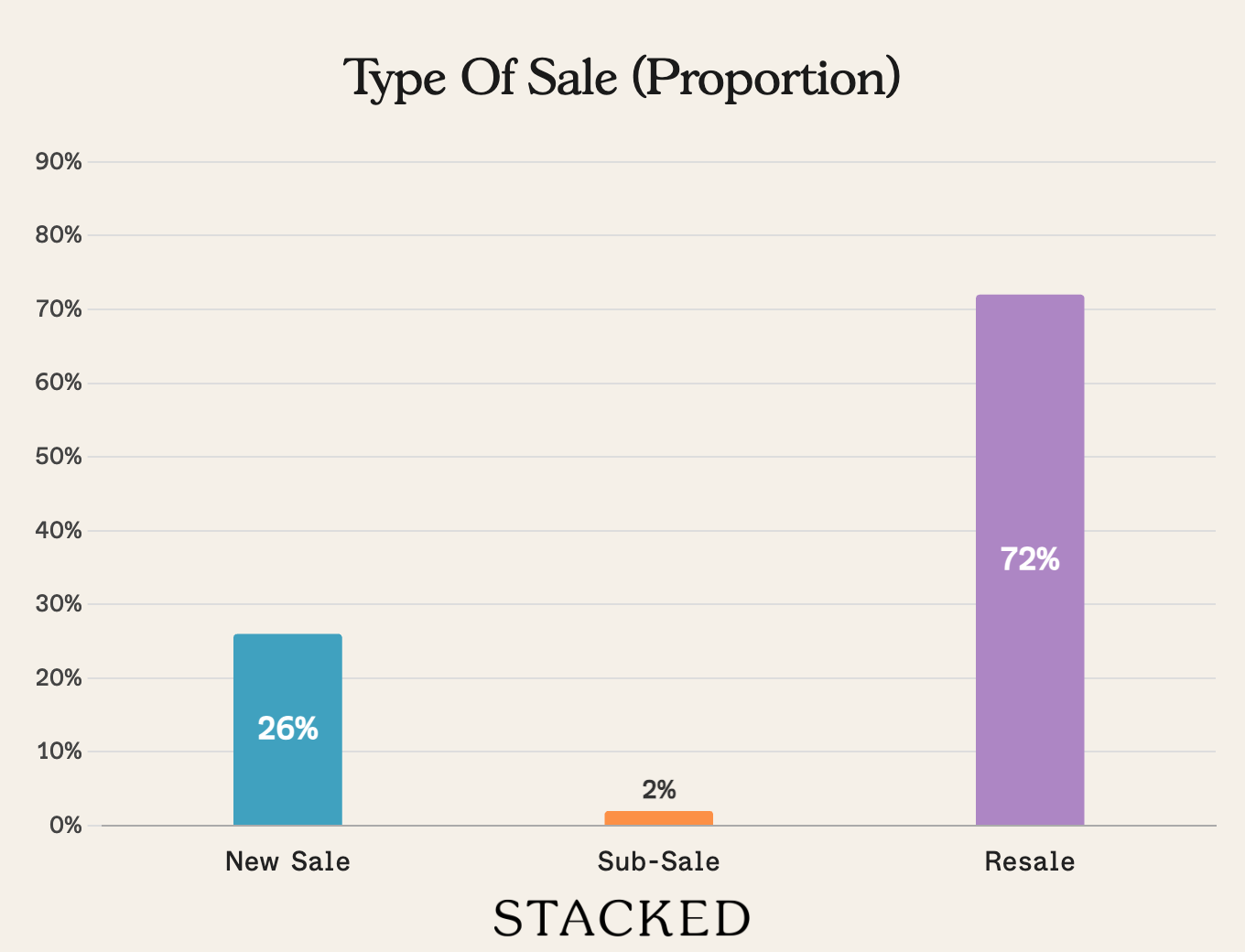 Type of Sale