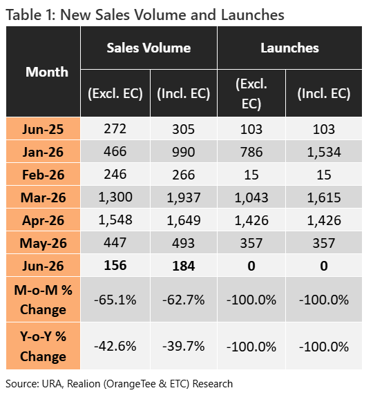 New sales volume June Realion