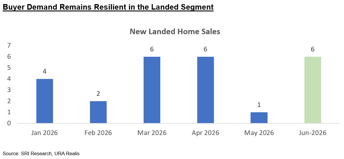 New landed home sales SRI