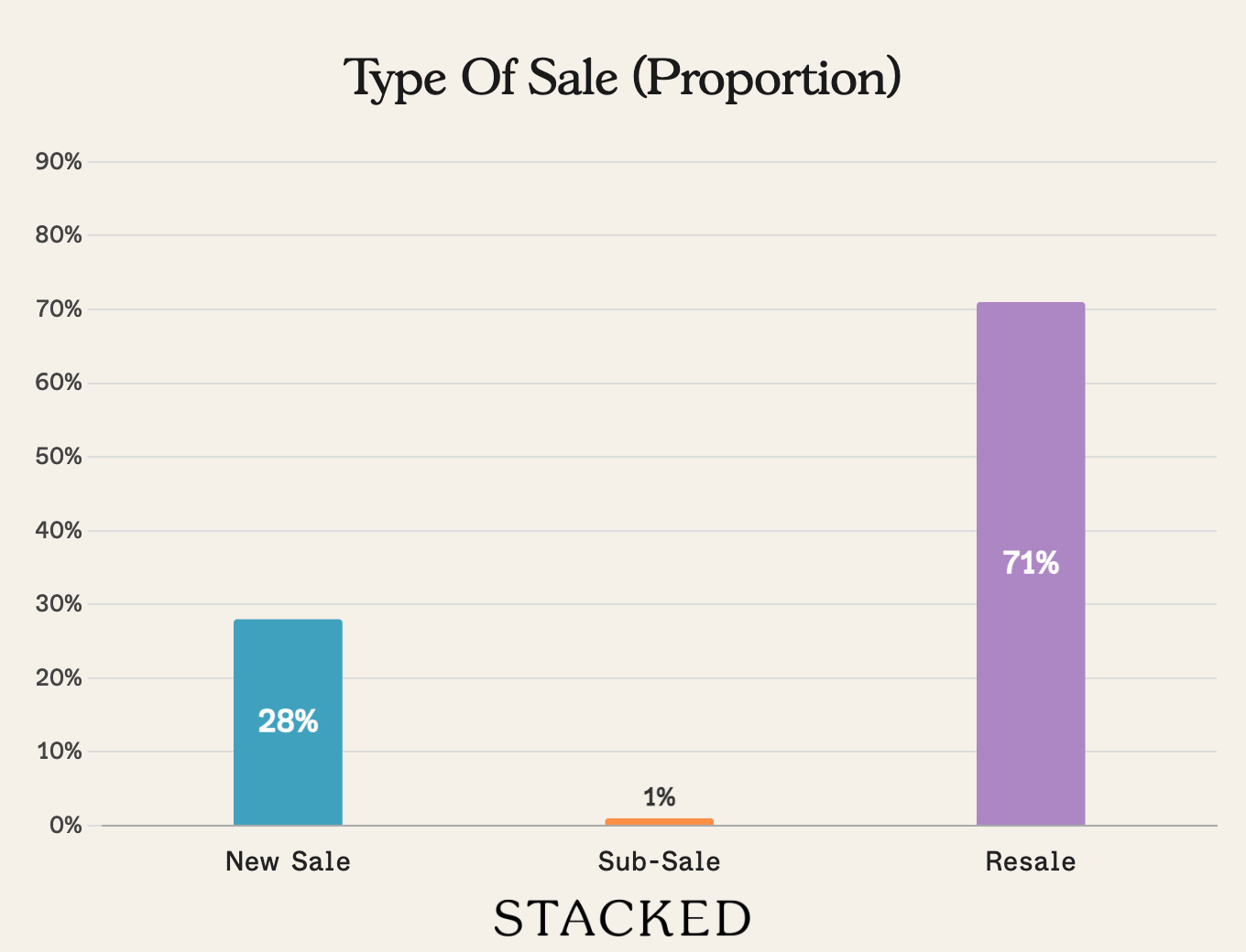 Type of Sale