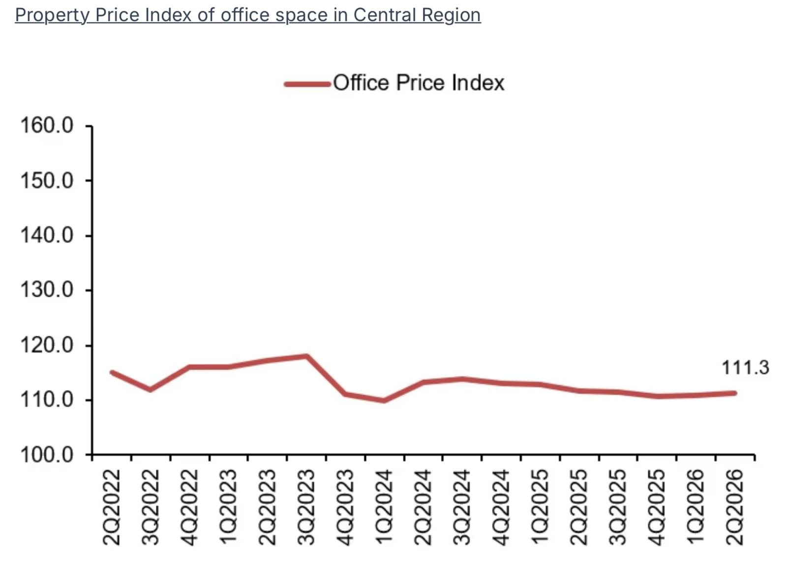 Office price index