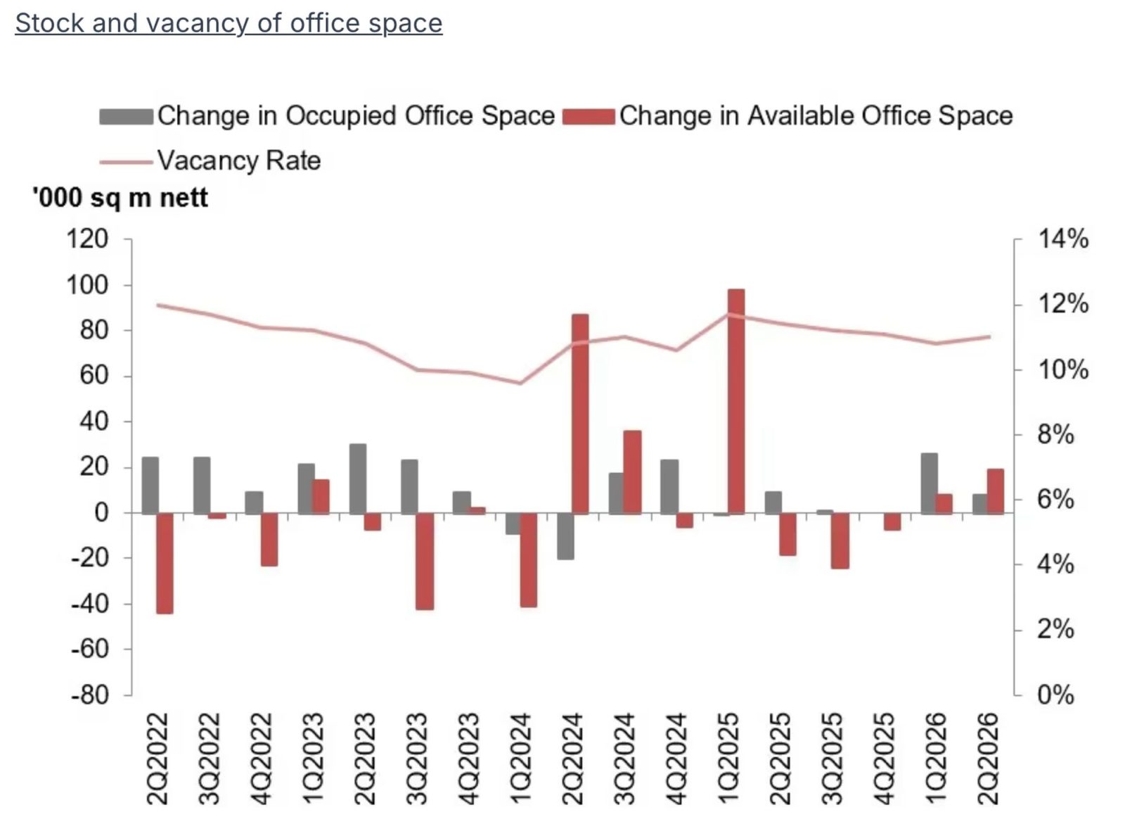 Office stock and vacancy