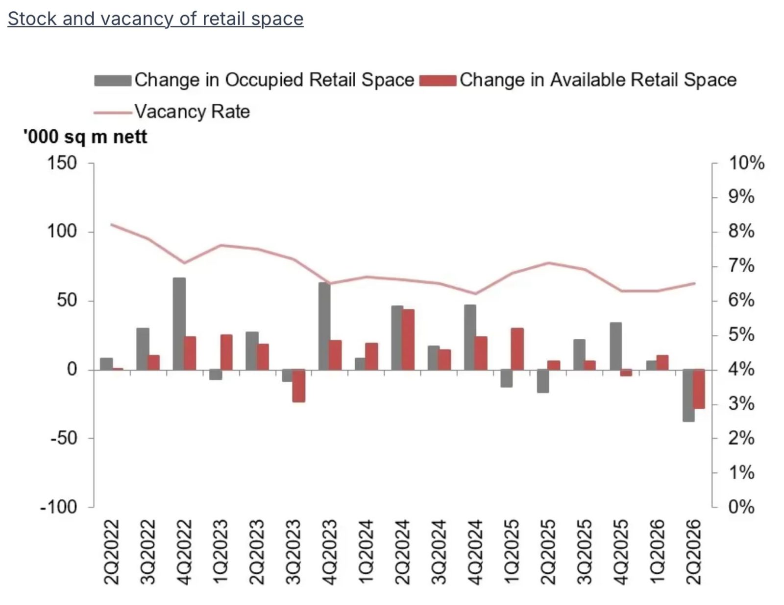 Retail stock and vacancy