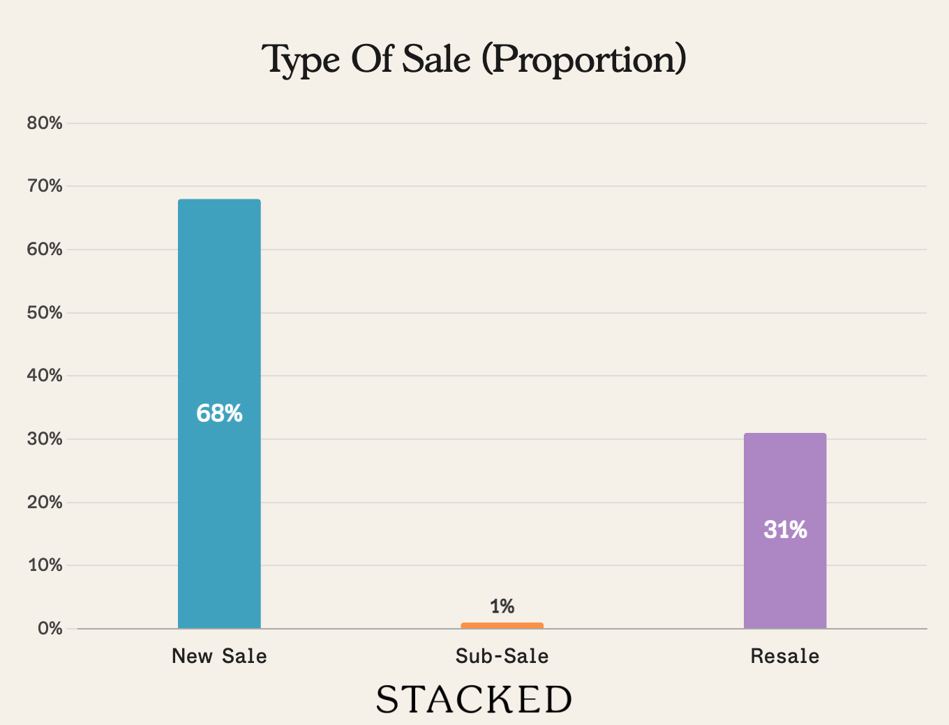 Type of Sale