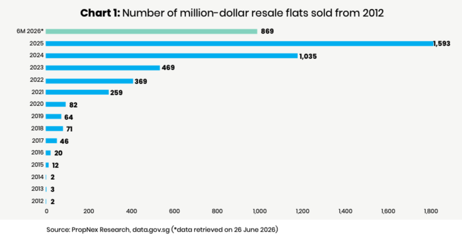 Number of million dollar transactions