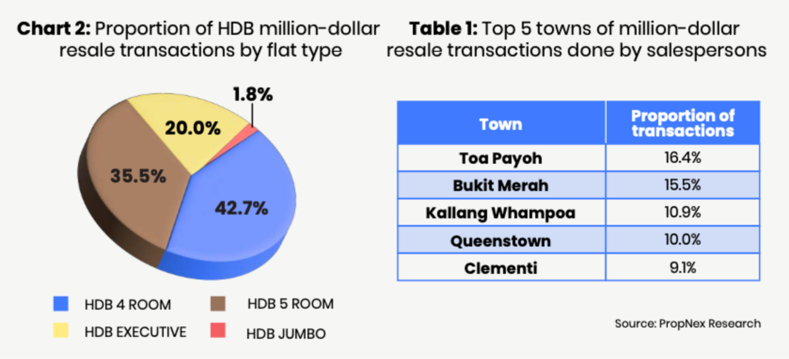 By town and flat type