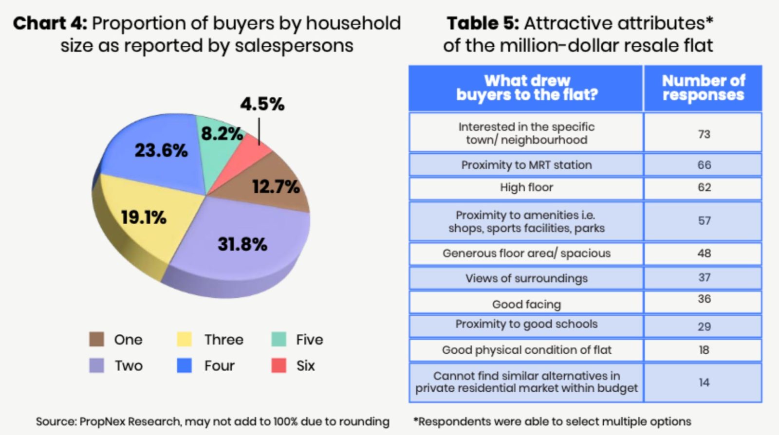 Attributes of million dollar flats