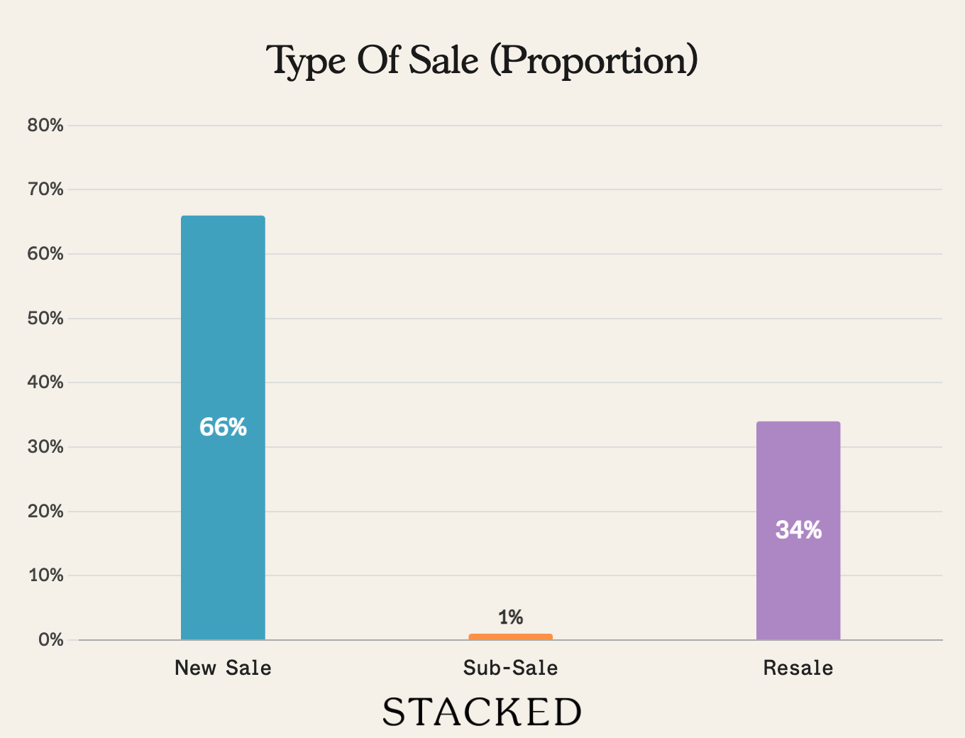 Type of Sale