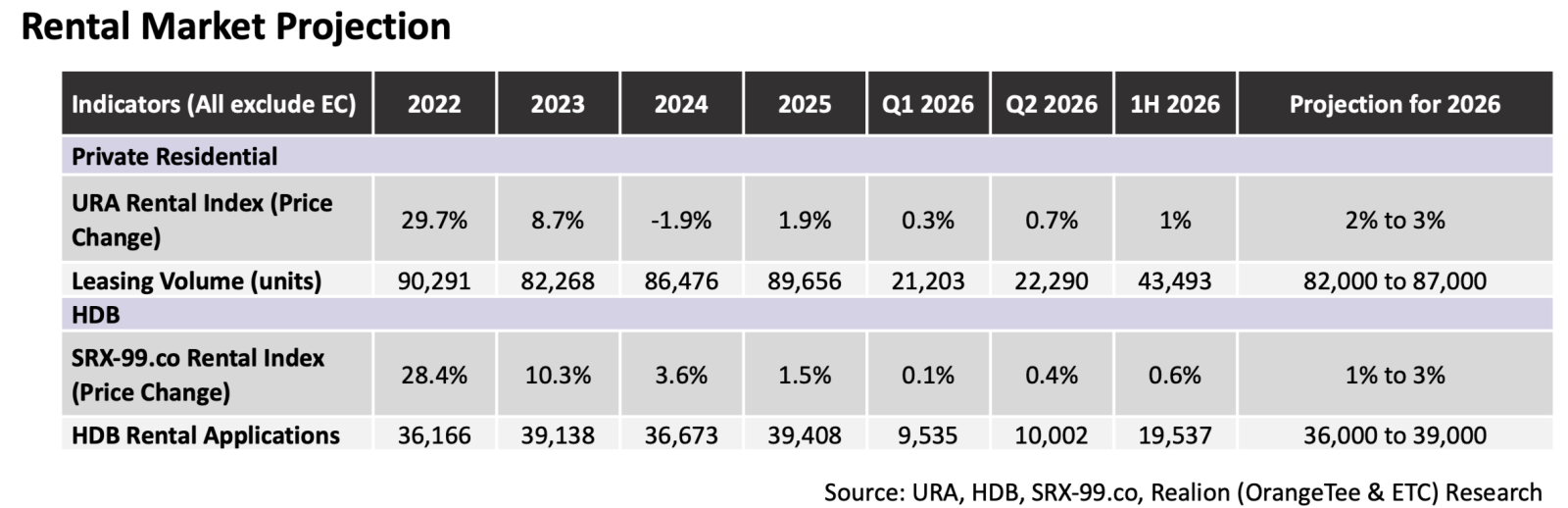 Rental market projection