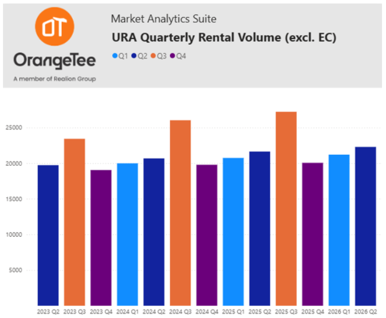 URA Quarterly Rental Volume
