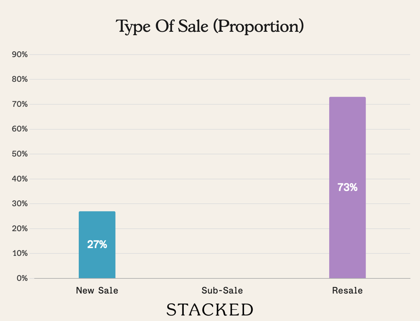 Type of Sale