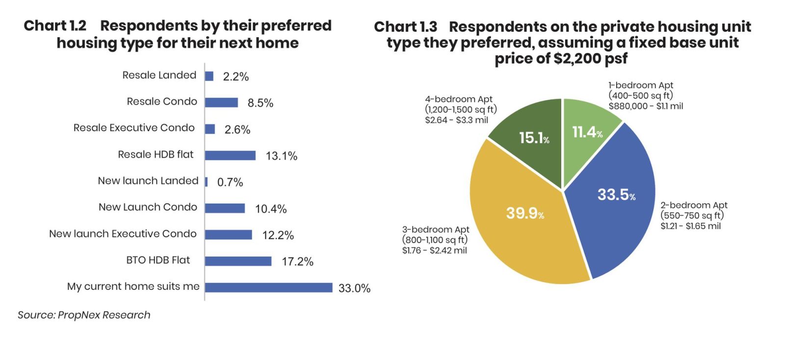 Respondents by their housing type
