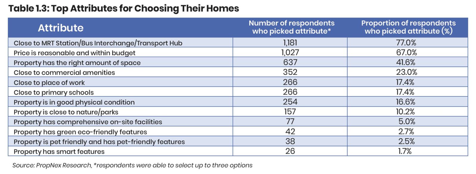 top attributes for choosing their house