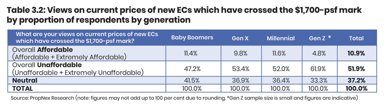 views on current prices of new ecs